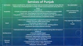 Sub Sectors Factors considered for estimation of district wise incremental manpower during 2012-22 Key stakeholders
Hospitality
•District wise estimated growth in number of hotel rooms/restaurants during 2012-22,
based
on analysis of
• Growth of hospitality sector in the district based on contribution to district GDDP
• Inputs from State/Regional Hotel and Restaurant Associations
• Key growth drivers for hospitality like trends in per capita income, life style patterns.
• Employment potential estimates in hospitality industry
Hotel and Restaurant
Associations
Retail
• District wise estimated growth in organized/unorganized retail sector
• Historic sub sector GDDP growth trends
• Penetration of organized retail
• Key growth drivers like per capita income trends, spending patterns
Employment generation potential estimates
• Key organized retail players
in
Punjab
Banking Sector
• Estimated district wise growth in number of bank branches during 2012-22 based on
analysis of
• Financial inclusion targets
• Historic growth trends in deposits/loans
• Manpower requirements in banking outlets
Financial
Services
• Estimated growth in Non Banking Financial
Companies (NBFC) in the district
• Projected growth trends in bank deposits/loans
• Historic growth trends in NBFC operations
• Manpower intensity in NBFCs
Services of Punjab
 