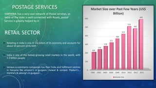 ► Retailing in India is one of the pillars of its economy and accounts for
about 10 percent of its GDP.
► India is one of the fastest growing retail markets in the world, with
1.2 billion people
► Various e-commerce companies has their hubs and fulfilment centres
in Haryana like amazon’s in gurgaon, mewat & sonipat. Flipkart’s ,
myntra’s & jabong’s in gurgaon
HARYANA has a very vast network of Postal services, as
most of the state is well connected with Roads, postal
service is greatly helped by it
POSTAGE SERVICES
RETAIL SECTOR
0
100
200
300
400
500
600
2000 2002 2004 2006 2008 2010 2012 2013 2015
204
238
278
321
368
424
516
490
600
Market Size over Past Few Years (US$
Billion)
Market Size
 
