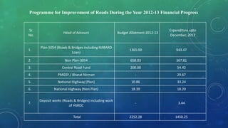 Punjab & Haryana Statistics