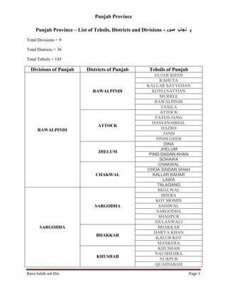 Punjab Province
Rana Salah-ud-Din Page 1
Punjab Province – List of Tehsils, Districts and Divisions ‫ہ‬ ‫صوب‬ ‫نجاب‬ ‫پ‬
Total Divisions = 9
Total Districts = 36
Total Tehsils = 145
Divisions of Punjab Districts of Punjab Tehsils of Punjab
RAWALPINDI
RAWALPINDI
GUJAR KHAN
KAHUTA
KALLAR SAYYEDAN
KOTLI SATTIAN
MURREE
RAWALPINDI
TAXILA
ATTOCK
ATTOCK
FATEH JANG
HASSANABDAL
HAZRO
JAND
PINDI GHEB
JHELUM
DINA
JHELUM
PIND DADAN KHAN
SOHAWA
CHAKWAL
CHAKWAL
CHOA SAIDAN SHAH
KALLAR KAHAR
LAWA
TALAGANG
SARGODHA
SARGODHA
BHALWAL
BHERA
KOT MOMIN
SAHIWAL
SARGODHA
SHAHPUR
SILLANWALI
BHAKKAR
BHAKKAR
DARYA KHAN
KALUR KOT
MANKERA
KHUSHAB
KHUSHAB
NAUSHEHRA
NURPUR
QUAIDABAD
 