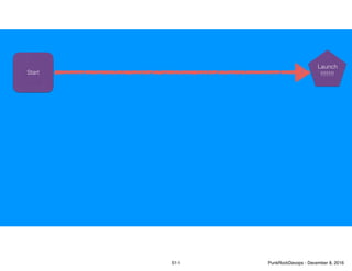 Start
Launch
!!!!!!!
51-1 PunkRockDevops - December 8, 2016
 