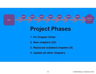 1.
2.
3.
4.
Fix Chapter Order
New chapters (22)
Replaced outdated chapters (6)
Update all other chapters
Launch
!!!!!!!
Project Phases
Start
Launch! Launch! Launch! Launch!Launch! Launch! Launch!
53 PunkRockDevops - December 8, 2016
 