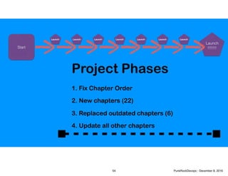 1.
2.
3.
4.
Fix Chapter Order
New chapters (22)
Replaced outdated chapters (6)
Update all other chapters
Launch
!!!!!!!
Project Phases
Start
Launch! Launch! Launch! Launch!Launch! Launch! Launch!
54 PunkRockDevops - December 8, 2016
 