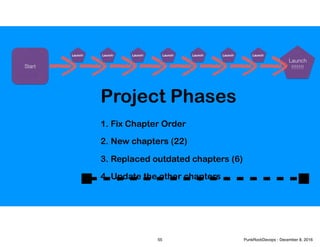 1.
2.
3.
4.
Fix Chapter Order
New chapters (22)
Replaced outdated chapters (6)
Update the other chapters
Launch
!!!!!!!
Project Phases
Start
Launch! Launch! Launch! Launch!Launch! Launch! Launch!
55 PunkRockDevops - December 8, 2016
 