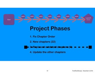 1.
2.
3.
4.
Fix Chapter Order
New chapters (22)
Replaced outdated chapters (6)
Update the other chapters
Launch
!!!!!!!
Project Phases
Start
Launch! Launch! Launch! Launch!Launch! Launch! Launch!
57 PunkRockDevops - December 8, 2016
 