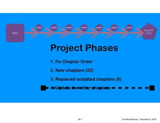 1.
2.
3.
4.
Fix Chapter Order
New chapters (22)
Replaced outdated chapters (8)
Update the other chapters
Launch
!!!!!!!
Project Phases
Start
Launch! Launch! Launch! Launch!Launch! Launch! Launch!
59-1 PunkRockDevops - December 8, 2016
 