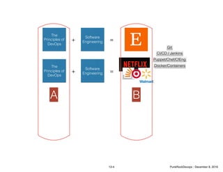 The
Principles of
DevOps
Software
Engineering+ =
The
Principles of
DevOps
Software
Engineering+ =
Git
CI/CD / Jenkins
Puppet/Chef/CfEng
Docker/Containers
A B
13-4 PunkRockDevops - December 8, 2016
 