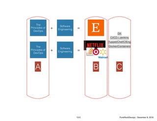 The
Principles of
DevOps
Software
Engineering+ =
The
Principles of
DevOps
Software
Engineering+ =
Git
CI/CD / Jenkins
Puppet/Chef/CfEng
Docker/Containers
A CB
13-5 PunkRockDevops - December 8, 2016
 