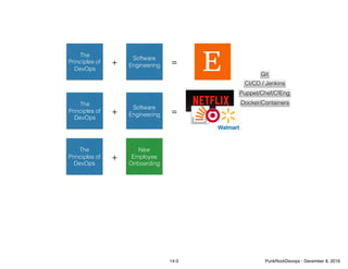 The
Principles of
DevOps
Software
Engineering+ =
The
Principles of
DevOps
Software
Engineering+ =
The
Principles of
DevOps
New
Employee
Onboarding
+
Git
CI/CD / Jenkins
Puppet/Chef/CfEng
Docker/Containers
14-3 PunkRockDevops - December 8, 2016
 
