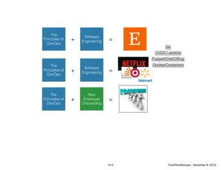 The
Principles of
DevOps
Software
Engineering+ =
The
Principles of
DevOps
Software
Engineering+ =
The
Principles of
DevOps
New
Employee
Onboarding
+ =
Git
CI/CD / Jenkins
Puppet/Chef/CfEng
Docker/Containers
14-4 PunkRockDevops - December 8, 2016
 