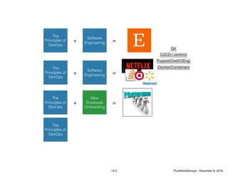 The
Principles of
DevOps
Software
Engineering+ =
The
Principles of
DevOps
Software
Engineering+ =
The
Principles of
DevOps
New
Employee
Onboarding
+ =
The
Principles of
DevOps
Git
CI/CD / Jenkins
Puppet/Chef/CfEng
Docker/Containers
14-5 PunkRockDevops - December 8, 2016
 