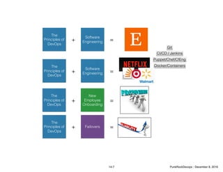 The
Principles of
DevOps
Software
Engineering+ =
The
Principles of
DevOps
Software
Engineering+ =
The
Principles of
DevOps
New
Employee
Onboarding
+ =
The
Principles of
DevOps
Failovers+ =
Git
CI/CD / Jenkins
Puppet/Chef/CfEng
Docker/Containers
14-7 PunkRockDevops - December 8, 2016
 