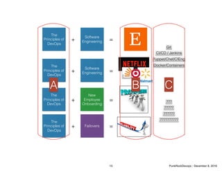 The
Principles of
DevOps
Software
Engineering+ =
The
Principles of
DevOps
Software
Engineering+ =
The
Principles of
DevOps
New
Employee
Onboarding
+ =
The
Principles of
DevOps
Failovers+ =
Git
CI/CD / Jenkins
Puppet/Chef/CfEng
Docker/Containers
A
???
?????
??????
??????????
CB
15 PunkRockDevops - December 8, 2016
 