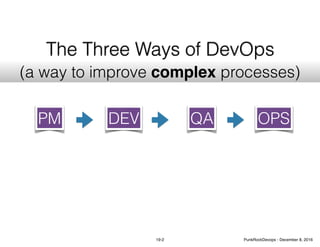 The Three Ways of DevOps
(a way to improve complex processes)
PM DEV QA OPS
19-2 PunkRockDevops - December 8, 2016
 