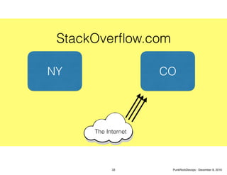 StackOverﬂow.com
The Internet
NY CO
33 PunkRockDevops - December 8, 2016
 