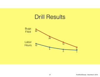 Drill Results
30
20
12
5
10
5
2 1
Labor
Hours
Bugs
Filed
37 PunkRockDevops - December 8, 2016
 