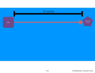 Start
10 months
Launch
!!!!!!!
43-2 PunkRockDevops - December 8, 2016
 