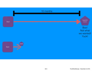 Start
10 months
Launch
!!!!!!!
Boo!
Not what
we wanted!
Yuck!
Start
Launch!
43-4 PunkRockDevops - December 8, 2016
 
