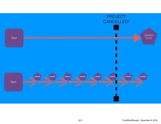 Start
Launch
!!!!!!!
Start
Launch! Launch! Launch! Launch!Launch! Launch! Launch! Launch!
PROJECT
CANCELLED!
45-1 PunkRockDevops - December 8, 2016
 
