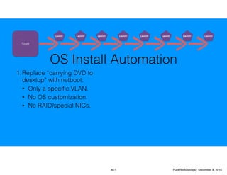OS Install Automation
1.Replace “carrying DVD to
desktop” with netboot.
• Only a speciﬁc VLAN.
• No OS customization.
• No RAID/special NICs.
Start
Launch! Launch! Launch! Launch!Launch! Launch! Launch! Launch!
46-1 PunkRockDevops - December 8, 2016
 