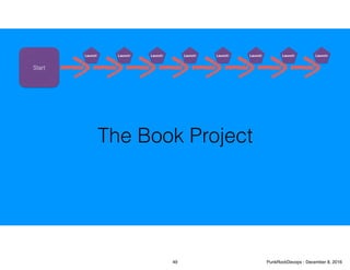The Book Project
Start
Launch! Launch! Launch! Launch!Launch! Launch! Launch! Launch!
49 PunkRockDevops - December 8, 2016
 