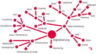 Web Entwicklung
Backend
Frontend
CMS
Monitoring
Neos
TYPO3
PHP
Database
APIs
GraphQL
REST
JS
TypeScript
React SASS
CSS
Pipelines
Gulp
Webpack
Testing
Unit
Functional
Acceptance
Load / Performance
Infrastructure
Infrastructure as Code
Development
Deployment
Digitalisierung
 