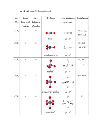 ตารางที่ 3.1 ตัวอย่างรูปร่างโมเลกุลโคเวเลนต์
สูตร
ทั่วไป
จานวน
อิเล็กตรอนคู่
ร่วมพันธะ
จานวน
อิเล็กตรอน
คู่โดดเดี่ยว
รูปร่างโมเลกุล ตัวอย่างรูปร่างของ
สารประกอบ
ตัวอย่างโมเลกุล
AX2E0 2 0
เส้นตรง มุม 180๐
BeCl2 , CO2 ,
HCN , C2H2
AX3E0 3 0
สามเหลี่ยมแบนราบ มุม 120๐
BF3 , GaI3 ,
SO3 , C2H4
AX4E0 4 0
ทรงสี่หน้า มุม 180๐
CH4 , SiCl4 ,
CCl4
AX5E0 5 0
พีระมิดคู่ฐานสามเหลี่ยม มุม 180๐
PCl5 , SbCl5
AX6E0 6 0
ทรงแปดหน้า มุม 180๐
SF6
 