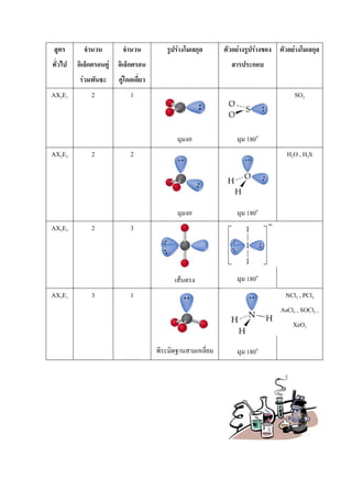 สูตร
ทั่วไป
จานวน
อิเล็กตรอนคู่
ร่วมพันธะ
จานวน
อิเล็กตรอน
คู่โดดเดี่ยว
รูปร่างโมเลกุล ตัวอย่างรูปร่างของ
สารประกอบ
ตัวอย่างโมเลกุล
AX2E1 2 1
มุมงอ มุม 180๐
SO2
AX2E2 2 2
มุมงอ มุม 180๐
H2O , H2S
AX2E3 2 3
เส้นตรง มุม 180๐
AX3E1 3 1
พีระมิดฐานสามเหลี่ยม มุม 180๐
NCl3 , PCl3
AsCl3 , SOCl2 ,
XeO3
 