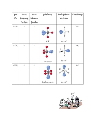 สูตร
ทั่วไป
จานวน
อิเล็กตรอนคู่
ร่วมพันธะ
จานวน
อิเล็กตรอน
คู่โดดเดี่ยว
รูปร่างโมเลกุล ตัวอย่างรูปร่างของ
สารประกอบ
ตัวอย่างโมเลกุล
AX3E2 3 2
ตัวที มุม 180๐
ClF3
AX4E1 4 1
กระดานหก มุม 180๐
SF4
AX4E2 4 2
สี่เหลี่ยมแบนราบ มุม 180๐
XeF4
 