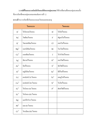 3. กรณีที่ไอออนบางชนิดเป็นไอออนที่เกิดจากกลุ่มอะตอม ให้อ่านชื่อตามชื่อของกลุ่มอะตอมนั้น
ซึ่งการเรียกชื่อของกลุ่มอะตอมแสดงดังตารางที่ 7.2
ตารางที่ 7.1 การเรียกชื่อไอออนบวกและไอออนลบของธาตุ
ไอออนบวก ไอออนลบ
H+
ไฮโดรเจนไอออน H-
ไฮไดร์ไอออน
Na+
โซเดียมไอออน F-
ฟลูออไรด์ไอออน
K+
โพแทสเซียมไอออน Cl-
คลอไรด์ไอออน
Mg2+
แมกนิเซียมไอออน Br-
โบรไมด์ไอออน
Ca2+
แคลเซียมไอออน I-
ไอโอไดน์ไอออน
Ag+
ซิลเวอร์ไอออน O2-
ออกไซด์ไอออน
Zn2+
ซิงค์ไอออน S2-
ซัลไฟด์ไอออน
Al3+
อลูมิเนียมไอออน Se2-
ซิลิไนด์ไอออน
Cu+
คอปเปอร์ (I) ไอออน Te2-
เทลลูไรด์ไอออน
Cu2+
คอปเปอร์ (II) ไอออน N3-
ไนไตร์ไอออน
Fe2+
ไอร์ออน (II) ไอออน P3-
ฟอสไฟด์ไอออน
Fe3+
ไอร์ออน (III) ไอออน
Hg+
เมอร์คิวรี (I) ไอออน
Pb2+
เลด (II) ไอออน
Cr3+
โครเมียม (III) ไอออน
 