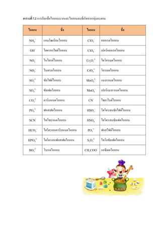 ตารางที่ 7.2 การเรียกชื่อไอออนบวกและไอออนลบที่เกิดจากกลุ่มอะตอม
ไอออน ชื่อ ไอออน ชื่อ
NH4
+
แอมโฒเนียมไอออน ClO3
-
คลอเรตไอออน
OH-
ไฮดรอกไซด์ไอออน ClO4
-
เปอร์คลอเรตไอออน
NO2
-
ไนไตรด์ไอออน Cr2O7
2-
ไดโครเมตไอออน
NO3
-
ไนเตรตไอออน CrO4
2-
โครเมตไอออน
SO3
2-
ซัลไฟด์ไอออน MnO4
2-
แมงกาเนตไอออน
SO4
2-
ซัลเฟตไอออน MnO4
-
เปอร์แมงกาเนตไอออน
CO3
2-
คาร์บอเนตไอออน CN-
ไซยาไนด์ไอออน
PO4
3-
ฟอสเฟตไอออน HSO3
-
ไฮโดรเจนซัลไฟด์ไอออน
SCN-
ไทไซยาเนตไอออน HSO4
-
ไฮโดรเจนซัลเฟตไอออน
HCO3
-
ไฮโดรเจนคาร์บอเนตไอออน PO3
3-
ฟอสไฟด์ไอออน
HPO4
2-
ไฮโดรเจนฟอสเฟตไอออน S2O3
2-
ไทโอซัลเฟตไอออน
BO3
2-
โบเรตไอออน CH3COO-
แอซีเตตไอออน
 