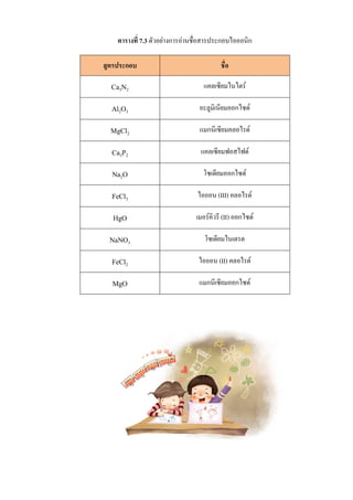 ตารางที่ 7.3 ตัวอย่างการอ่านชื่อสารประกอบไอออนิก
สูตรประกอบ ชื่อ
Ca3N2 แคลเซียมไนไตร์
Al2O3 อะลูมิเนียมออกไซด์
MgCl2 แมกนีเซียมคลอไรด์
Ca3P2 แคลเซียมฟอสไฟด์
Na2O โซเดียมออกไซด์
FeCl3 ไอออน (III) คลอไรด์
HgO เมอร์คิวรี (II) ออกไซด์
NaNO3 โซเดียมไนเตรต
FeCl2 ไอออน (II) คลอไรด์
MgO แมกนีเซียมออกไซด์
 