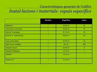 Característiques generals de l’edifici Instal·lacions i materials: espais específics 10,10 m 2 1 Despatx AT 10,10 m 2 1 Material 4 10,10 m 2 1 Despatx Pedagoga 8 20,20 m 2 1 Despatx Suport 500 607 m 2 1 Sala d’usos múltiples 30 47,00 m 2 1 Aula d’informàtica  30 50,00 m 2 1 Aula de m. Audiovisuals 30 61,14 m 2 1 Aula de Tecnologia 30 40,00 m 2 1 Laboratori de Ciències 30 40,50 m 2 1 Biblioteca  Llocs Superfície Nombre 