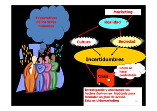 Marketing
Expectativas
de los seres                   Realidad
 humanos



               Cultura                   Sociedad



                   Incertidumbres
                                         Como se
                                         hace
                           Crisis        controlable



                   Investigando y analizando los
                   hechos derivan en hipótesis para
                   formular un plan de acción.
                   Esto es Urbemarketing            28
 