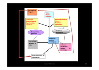 Estrategia de
   Negocio
                               Visión
                               Misión
                               Objetivos

Análisis del                                  Análisis del entorno
entorno Externo                               Interno
Oportunidades                                 Fortalezas
Amenazas                                      Debilidades



                                               Tendencias
       Conocimiento                            tecnológicas
       del sector


                                    Integración
                                    Acciones
   Estructura de                    Estratégicas
   la cadena de
   Valor                                               Acciones
                                                       estratégicas
                                                       basadas        en
                                                       tecnologías



         Plan de Sistemas de
         información



                           Jacobo Malowany                                 61
 