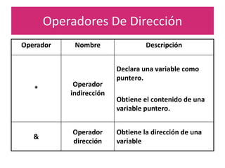 Operadores De Dirección
Operador Nombre Descripción
*
Operador
indirección
Declara una variable como
puntero.
Obtiene el contenido de una
variable puntero.
&
Operador
dirección
Obtiene la dirección de una
variable
 