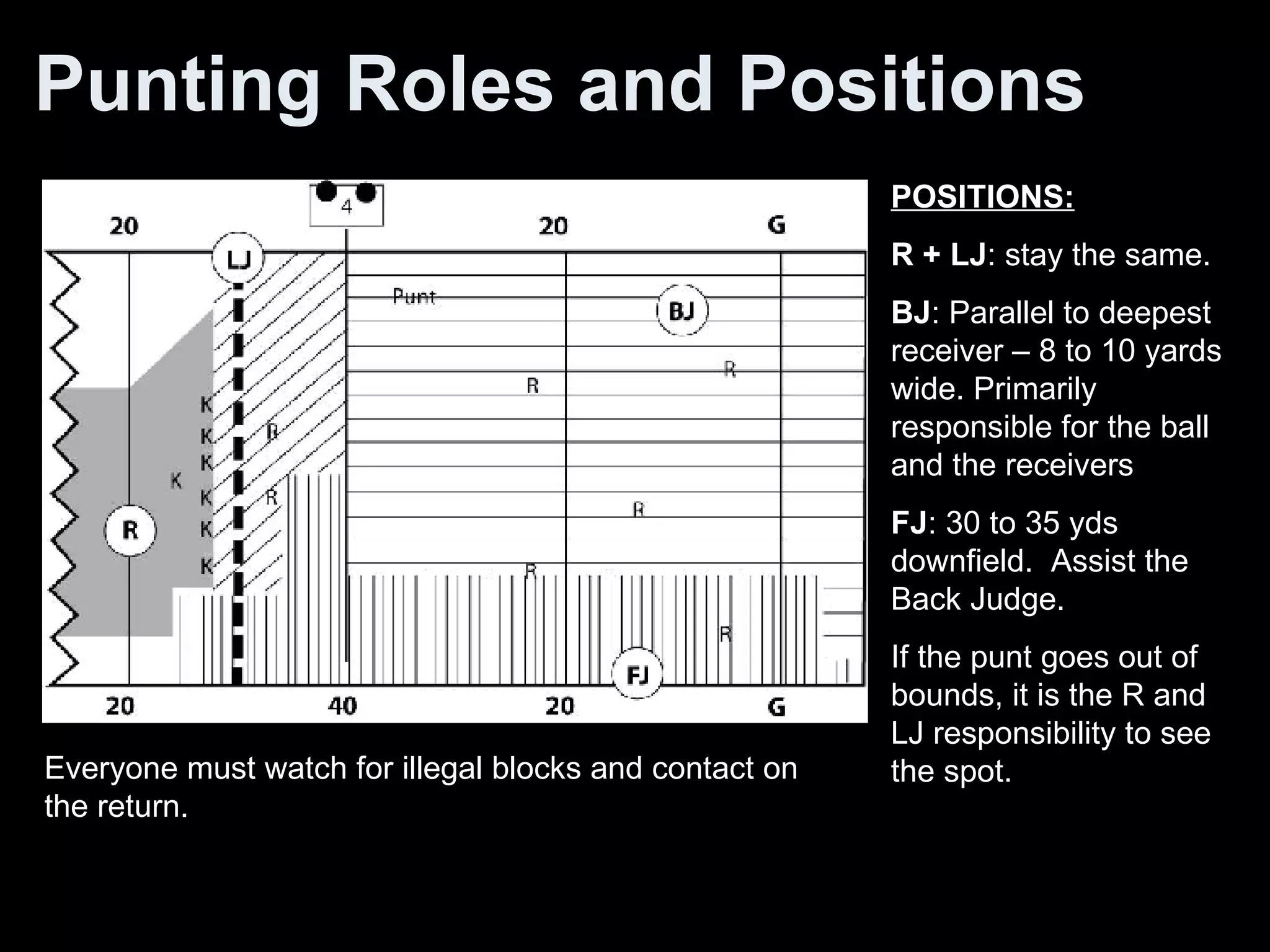 Punting Roles and Positions POSITIONS: R + LJ : stay the same. BJ : Parallel to deepest receiver – 8 to 10 yards wide. Primarily responsible for the ball and the receivers FJ : 30 to 35 yds downfield.  Assist the Back Judge. If the punt goes out of bounds, it is the R and LJ responsibility to see the spot. Everyone must watch for illegal blocks and contact on the return. 