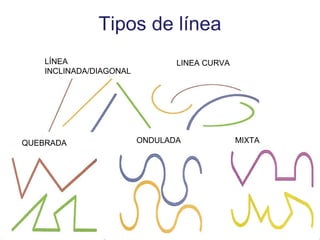 Tipos de línea
LÍNEA
INCLINADA/DIAGONAL
LINEA CURVA
QUEBRADA ONDULADA MIXTA
 