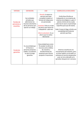 ENTIDAD          DEFINICIÒN                    USO                  EJEMPLO DE LA VIDA DIARIA

                                         Pensión: lo ejerce la
                                          persona que haya               Emilio lleva 20 años ya
                  Son entidades         cumplido la edad y el       trabajando en una empresa de
                   privadas que        tiempo de trabajo para       sistemas tecnológicos y gana 3
 Fondos de       administran los           ser pensionada            salarios mínimo de los cuales
pensiones y   recursos voluntarios                                 cada mes le sacan un porcentaje
 cesantías.   de las personas que     Cesantías: Esto es un tipo    especifico para que de exacto.
               ejercen un trabajo.    de ahorro que hacen los
                                       trabajadores cada mes.      Cada 3 meses le llega a Emilio una
                                                                      contabilidad del fondo de
                                      Ahorro voluntario: Es un            pensión que lleva.
                                       ahorro que lo realiza
                                            libremente



                                      Esta entidad tiene como
              Es una entidad que       fin ampliar la oferta de
                  le financia a       recursos como créditos
 Fondo de     personas proyectos             de creación y              Antonia es dueña de una
 garantías    viables, la condición       fortalecimiento de       microempresa de celulares, pero
                es que no tenga        empresas para futuros        no tiene capital y va ha pedir un
                    garantías          proyecto e inversiones      préstamo al servicio de garantías
                                                                      y por ser tan ordenado se lo
                                                                   aprueban después de 2 semanas.
 