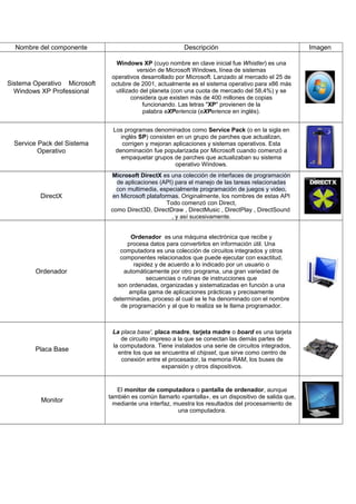 Nombre del componente Descripción Imagen
Sistema Operativo Microsoft
Windows XP Professional
Windows XP (cuyo nombre en clave inicial fue Whistler) es una
versión de Microsoft Windows, línea de sistemas
operativos desarrollado por Microsoft. Lanzado al mercado el 25 de
octubre de 2001, actualmente es el sistema operativo para x86 más
utilizado del planeta (con una cuota de mercado del 58,4%) y se
considera que existen más de 400 millones de copias
funcionando. Las letras "XP" provienen de la
palabra eXPeriencia (eXPerience en inglés).
Service Pack del Sistema
Operativo
Los programas denominados como Service Pack (o en la sigla en
inglés SP) consisten en un grupo de parches que actualizan,
corrigen y mejoran aplicaciones y sistemas operativos. Esta
denominación fue popularizada por Microsoft cuando comenzó a
empaquetar grupos de parches que actualizaban su sistema
operativo Windows.
DirectX
Microsoft DirectX es una colección de interfaces de programación
de aplicaciones (API) para el manejo de las tareas relacionadas
con multimedia, especialmente programación de juegos y video,
en Microsoft plataformas. Originalmente, los nombres de estas API
Todo comenzó con Direct,
como Direct3D, DirectDraw , DirectMusic , DirectPlay , DirectSound
, y así sucesivamente.
Ordenador
Ordenador es una máquina electrónica que recibe y
procesa datos para convertirlos en información útil. Una
computadora es una colección de circuitos integrados y otros
componentes relacionados que puede ejecutar con exactitud,
rapidez y de acuerdo a lo indicado por un usuario o
automáticamente por otro programa, una gran variedad de
secuencias o rutinas de instrucciones que
son ordenadas, organizadas y sistematizadas en función a una
amplia gama de aplicaciones prácticas y precisamente
determinadas, proceso al cual se le ha denominado con el nombre
de programación y al que lo realiza se le llama programador.
Placa Base
La placa base', placa madre, tarjeta madre o board es una tarjeta
de circuito impreso a la que se conectan las demás partes de
la computadora. Tiene instalados una serie de circuitos integrados,
entre los que se encuentra el chipset, que sirve como centro de
conexión entre el procesador, la memoria RAM, los buses de
expansión y otros dispositivos.
Monitor
El monitor de computadora o pantalla de ordenador, aunque
también es común llamarlo «pantalla», es un dispositivo de salida que,
mediante una interfaz, muestra los resultados del procesamiento de
una computadora.
 