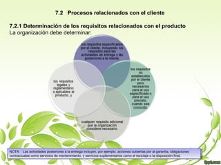 7.2 Procesos relacionados con el cliente
7.2.1 Determinación de los requisitos relacionados con el producto
La organización debe determinar:

NOTA Las actividades posteriores aa la entrega incluyen, por ejemplo, acciones cubiertas por al garantía, obligaciones
NOTA Las actividades posteriores la entrega incluyen, por ejemplo, acciones cubiertas por al garantía, obligaciones
contractuales como servicios de mantenimiento, yy servicios suplementarios como el reciclaje o la disposición final.
contractuales como servicios de mantenimiento, servicios suplementarios como el reciclaje o la disposición final.

 