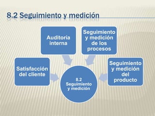 8.2 Seguimiento y medición
Auditoría
interna

Seguimiento
y medición
de los
procesos

Satisfacción
del cliente
8.2
Seguimiento
y medición

Seguimiento
y medición
del
producto

 