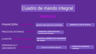 Cuadro de mando integral
SAMSUNG
FINANCIERA
PROCESOS INTERNOS
CLIENTES
APRENDIZAJE Y
CRECIMIENTO
generar valor para los accionistas optimizar el uso de activos
planeacion y ejecucion de las
acciones del mercado
escuchar y satisfacer las necesidades
del cliente
mejorar el ambiente laboral
motivar el crecimiento
continuo
 