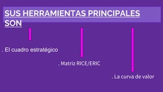 SUS HERRAMIENTAS PRINCIPALES
SON
. El cuadro estratégico
. La curva de valor
. Matriz RICE/ERIC
 