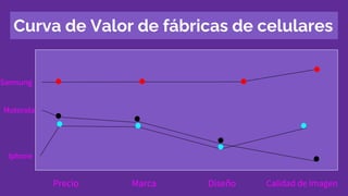 Curva de Valor de fábricas de celulares
Precio Marca Diseño Calidad de Imagen
Samsung
Motorola
Iphone
. . .
. . .
. . . .
.
.
 