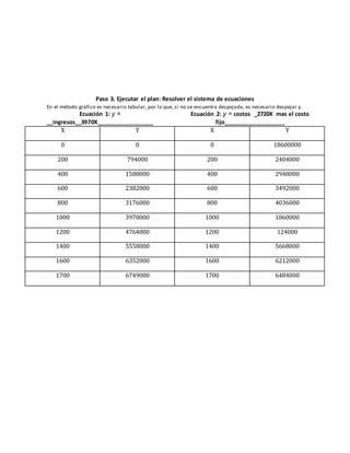 Paso 3. Ejecutar el plan: Resolver el sistema de ecuaciones 
En el método gráfico es necesario tabular, por lo que, si no se encuentra despejada, es necesario despejar y. 
Ecuación 1: y = 
__ingresos__3970X_________________ 
Ecuación 2: y = costos _2720X mas el costo 
fijo___________________ 
X Y X Y 
0 0 0 18600000 
200 794000 200 2404000 
400 1588000 400 2948000 
600 2382000 600 3492000 
800 3176000 800 4036000 
1000 3970000 1000 1860000 
1200 4764000 1200 124000 
1400 5558000 1400 5668000 
1600 6352000 1600 6212000 
1700 6749000 1700 6484000 
 