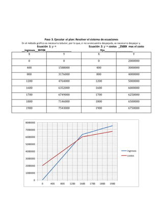Paso 3. Ejecutar el plan: Resolver el sistema de ecuaciones 
En el método gráfico es necesario tabular, por lo que, si no se encuentra despejada, es necesario despejar y. 
Ecuación 1: y = 
__ingresos__3970X_________________ 
Ecuación 2: y = costos _2500X mas el costo 
fijo___________________ 
X Y X Y 
0 0 0 2000000 
400 1588000 400 3000000 
800 3176000 800 4000000 
1200 4764000 1200 5000000 
1600 6352000 1600 6000000 
1700 6749000 1700 6250000 
1800 7146000 1800 6500000 
1900 7543000 1900 6750000 
8000000 
7000000 
6000000 
5000000 
4000000 
3000000 
2000000 
1000000 
0 
0 400 800 1200 1600 1700 1800 1900 
ingresos 
costos 
 