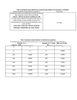 Paso 2. Configurar plan: Determinar el proceso para obtener las ecuaciones y anotarlas. 
Explicar de dónde se obtendrán la ecuaciones Ecuaciones 
El ingreso se obtiene multiplicando el número de piezas 
fabri-cadas por el precio de venta ($120) 
Ingreso = Número de piezas vendidas por 120 
EL costo total se obtiene sumando el costo fijo y el 
costo variable. El costo variable se determina 
multiplicando el número de piezas fabricadas por el 
costo unitario. 
Costo total = Costo fijo + Número de piezas 
fabricadas multiplicadas por costo unitario 
Y= 120x 
Paso 3. Ejecutar el plan: Resolver el sistema de ecuaciones 
En el método gráfico es necesario tabular, por lo que, si no se encuentra despejada, es necesario despejar y. 
Ecuación 1: y = 
__ingresos__120X_________________ 
Ecuación 2: y = costos _85X mas el costo 
fijo___________________ 
X Y X Y 
0 0 0 20000 
200 24000 200 37000 
400 48000 400 54000 
600 72000 600 71000 
800 96000 800 88000 
1000 120000 1000 105000 
1200 144000 1200 122000 
 