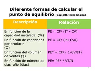 Diferente formas de calcular el
  punto de equilibrio (pág.306 texto básico)
     Descripción                 Relación

En función de la           PE = CF/ (IT - CV)
capacidad instalada (%)
En función de cantidades   PE = CF/ (Pu-Cvu)
por producir
(Q)
En función del volumen     PE* = CF/ ( 1-CV/IT)
de ventas ($)
En función de número de    PE= PE* / VT/N
días año (días)
                                                  6
 