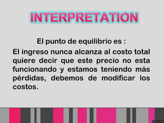 El punto de equilibrio es :
El ingreso nunca alcanza al costo total
quiere decir que este precio no esta
funcionando y estamos teniendo más
pérdidas, debemos de modificar los
costos.

 